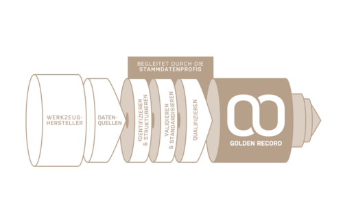 Fehlerlose Werkzeugstammdaten 