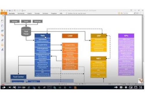 Wie integriert sich Wintool mit bestehenden ERP Systemen
